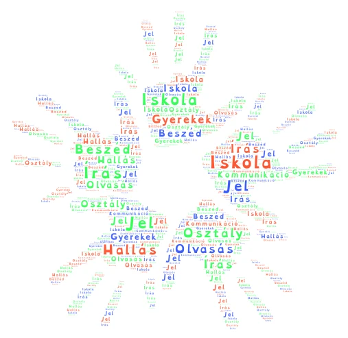 Iskola beszédfejlesztés word cloud art