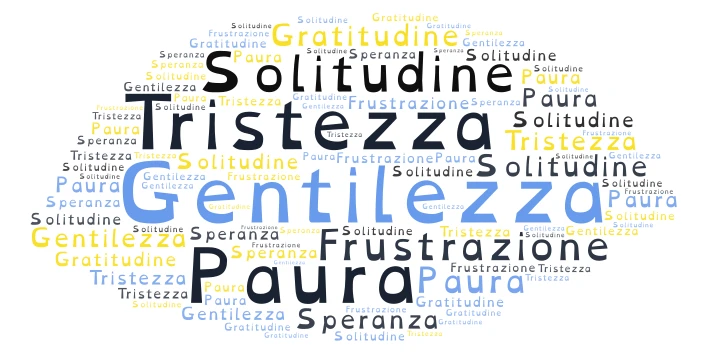 parole chiave delle emozioni nella fiaba di Cenerentola word cloud art