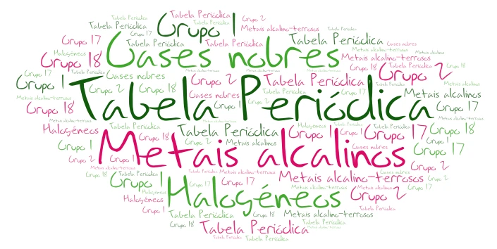Grupos na Tabela Periódica word cloud art