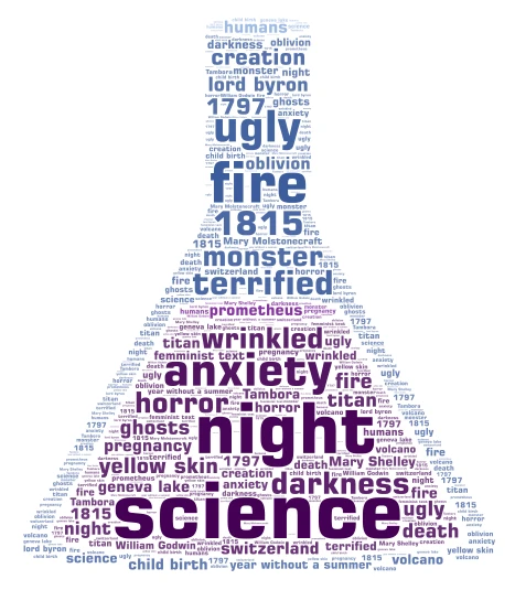 FRAKENSTEIN word cloud art