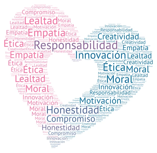 Valores Corporativos word cloud art