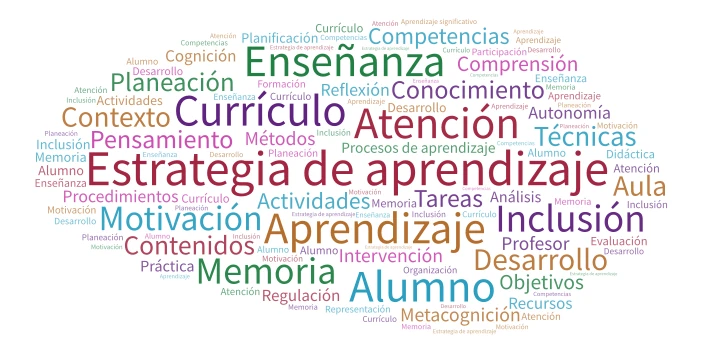 ESTRATEGIAS DE APRENDIZAJE Y CURRÍCULUM word cloud art