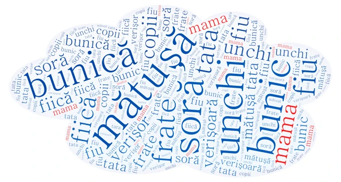 familia word cloud art