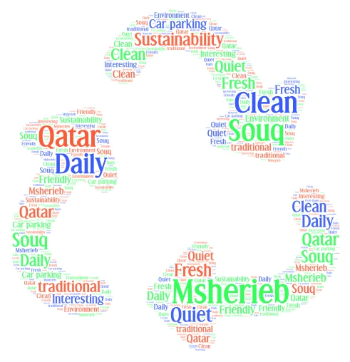 Msherieb Souq Questionnaire word cloud art