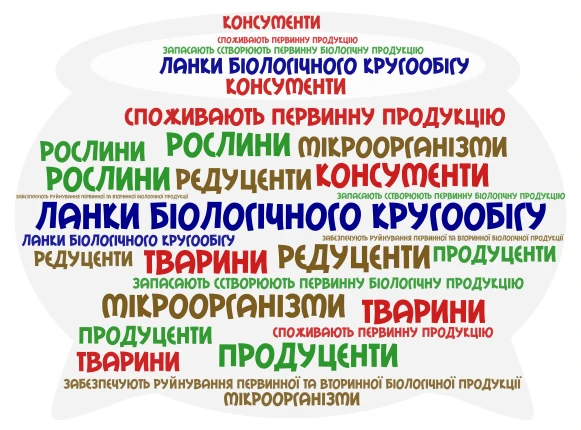 ланки біологічного ланцюга word cloud art