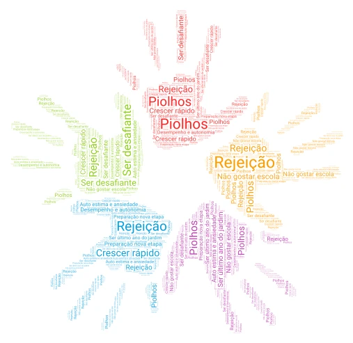 receio dos pais word cloud art
