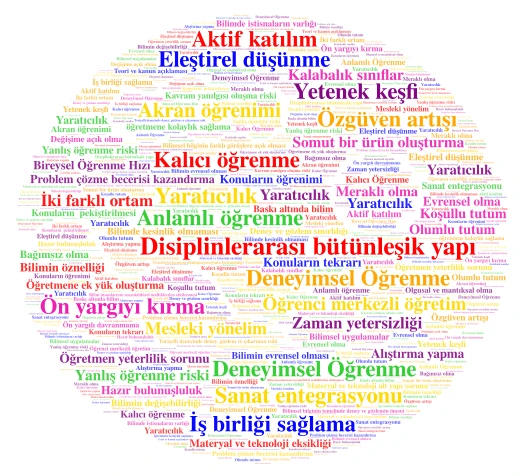 KELİME BULUTU word cloud art
