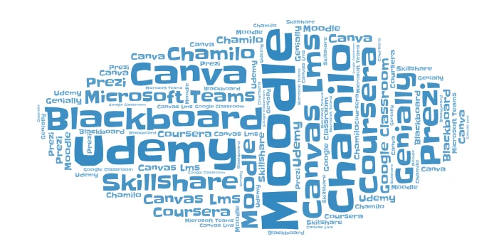 Plataformas Educativas word cloud art