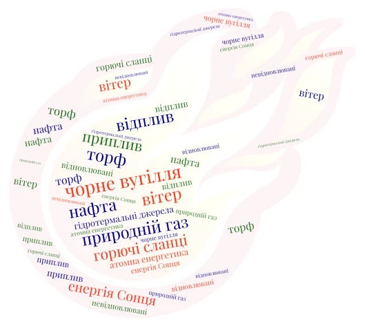 джерела енергії word cloud art